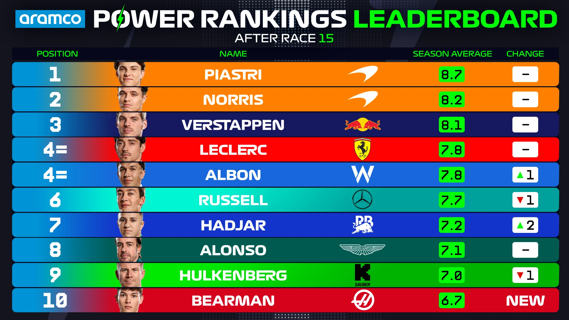 PR% 20Driver% 20standings% 20top% 2010-Dutch_gp.png